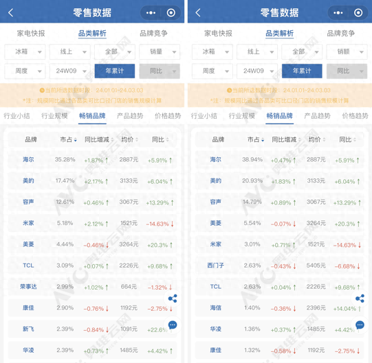 1-2月冰箱行业容声是亮点美的承压