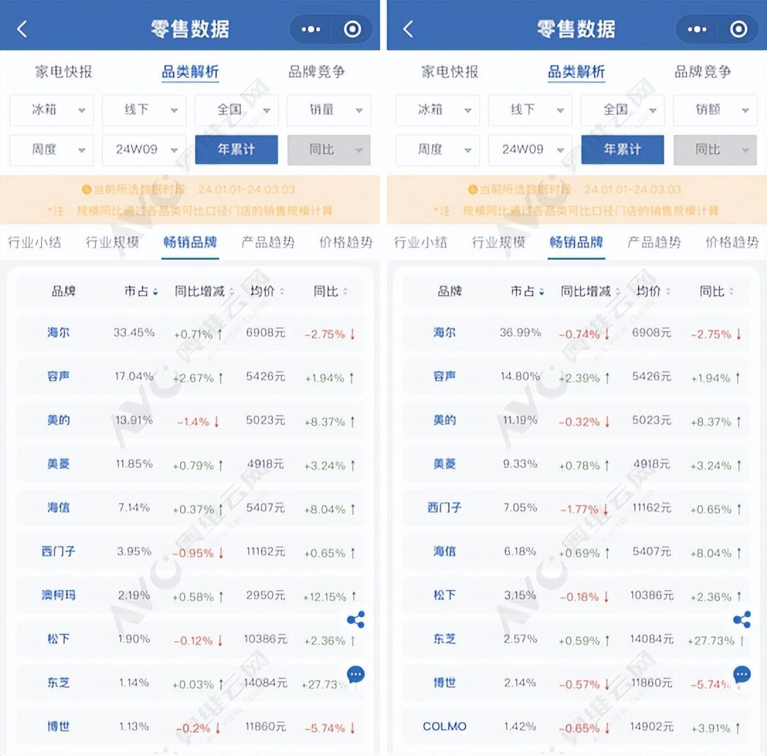 1-2月冰箱行业容声是亮点美的承压