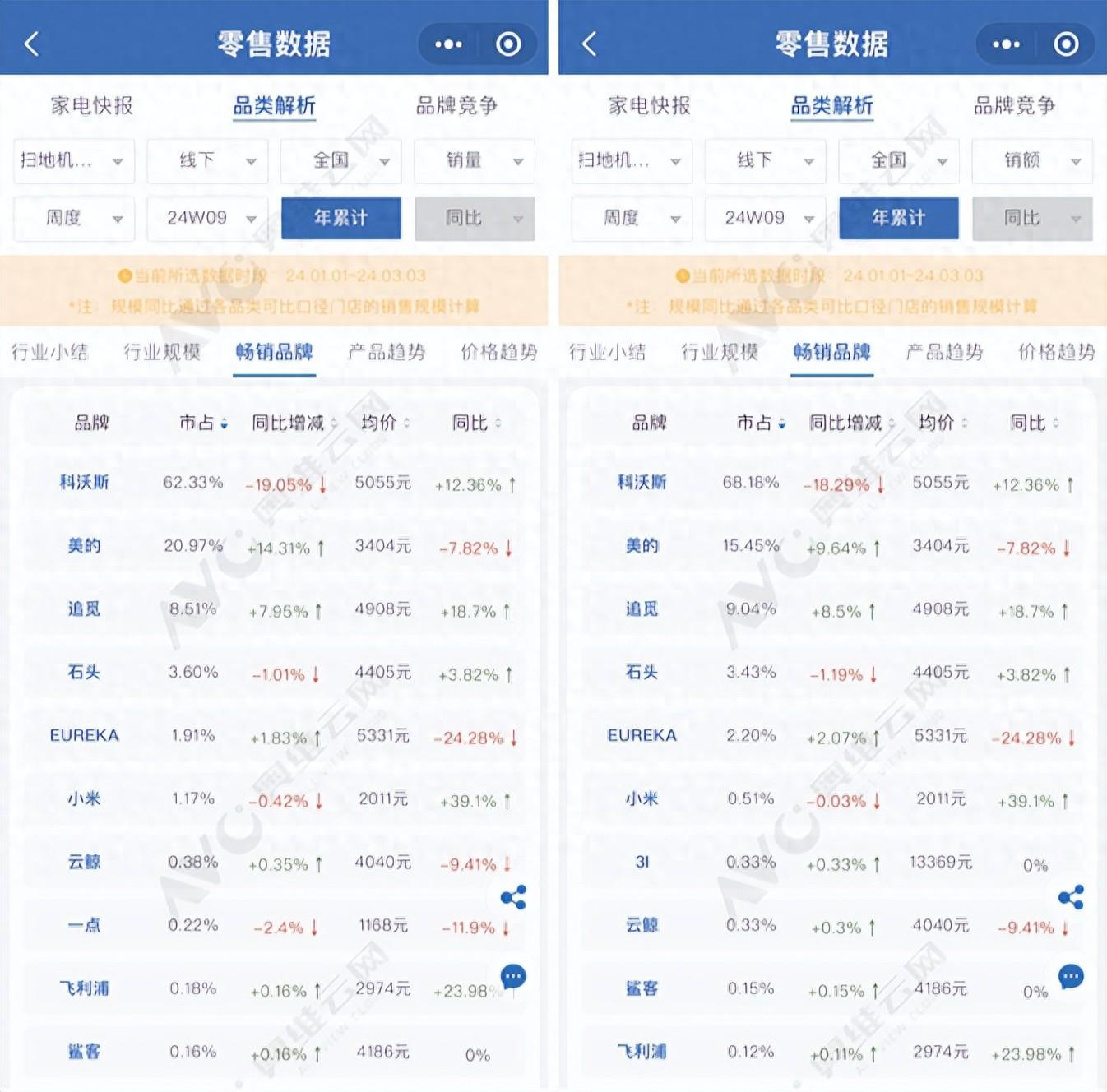 1-2月扫地机器人科沃斯依然霸主，美的冲第二追觅线下猛