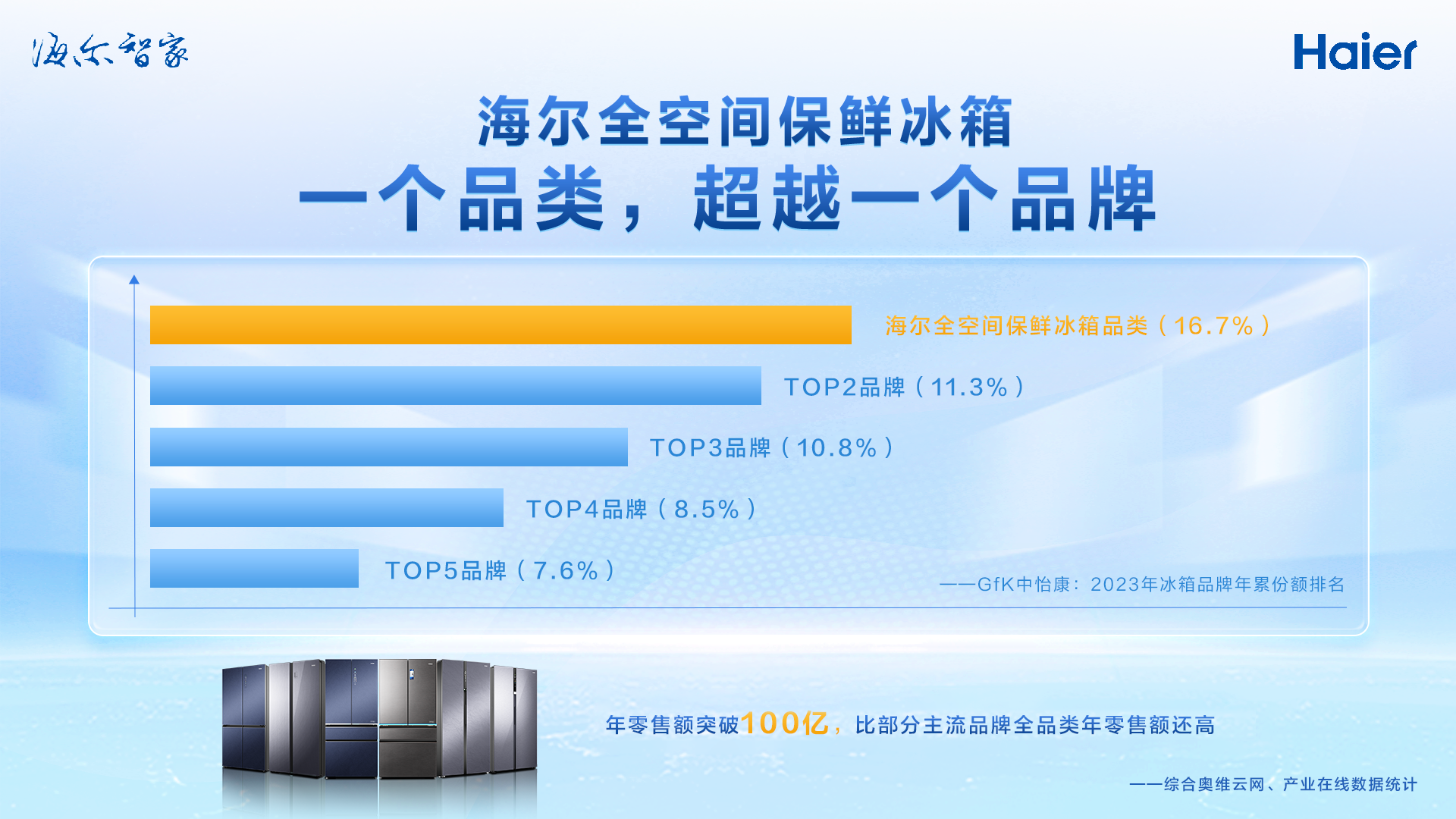 冰箱进入焕新周期 消费者首选是价格还是功能？