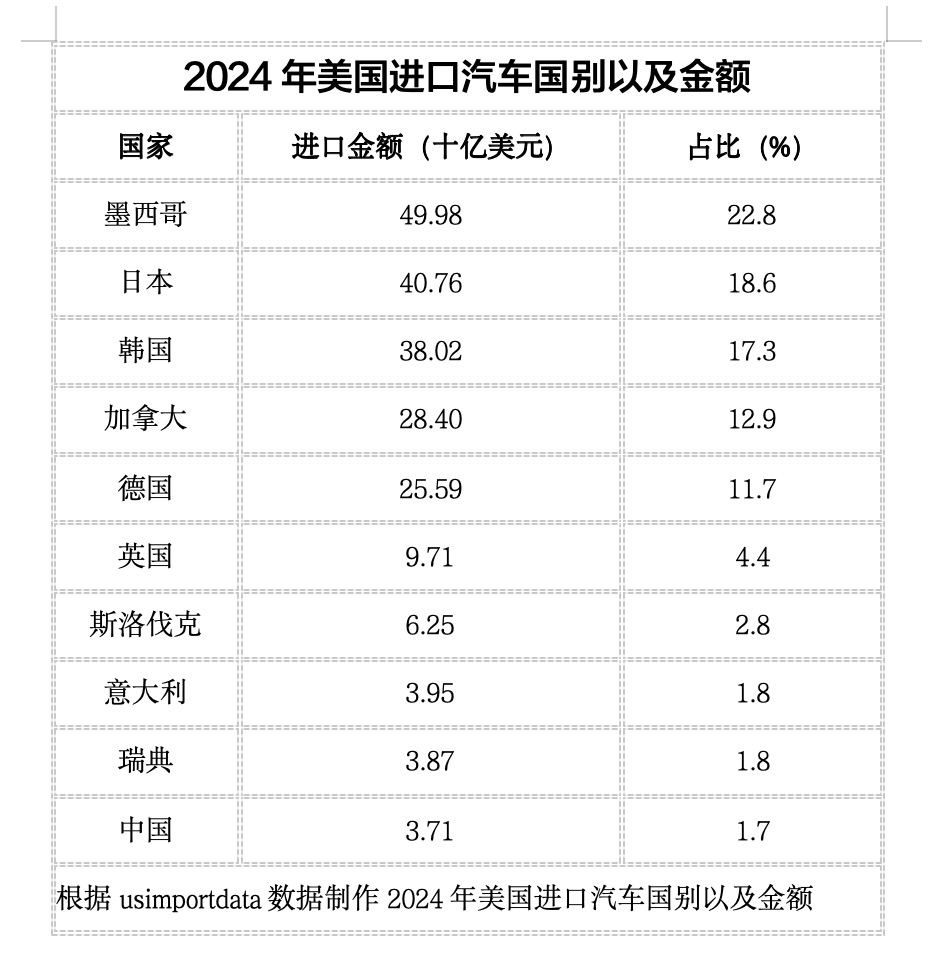  特朗普加税韩国成“先烈” 下一个倒下的是墨西哥还是日本？