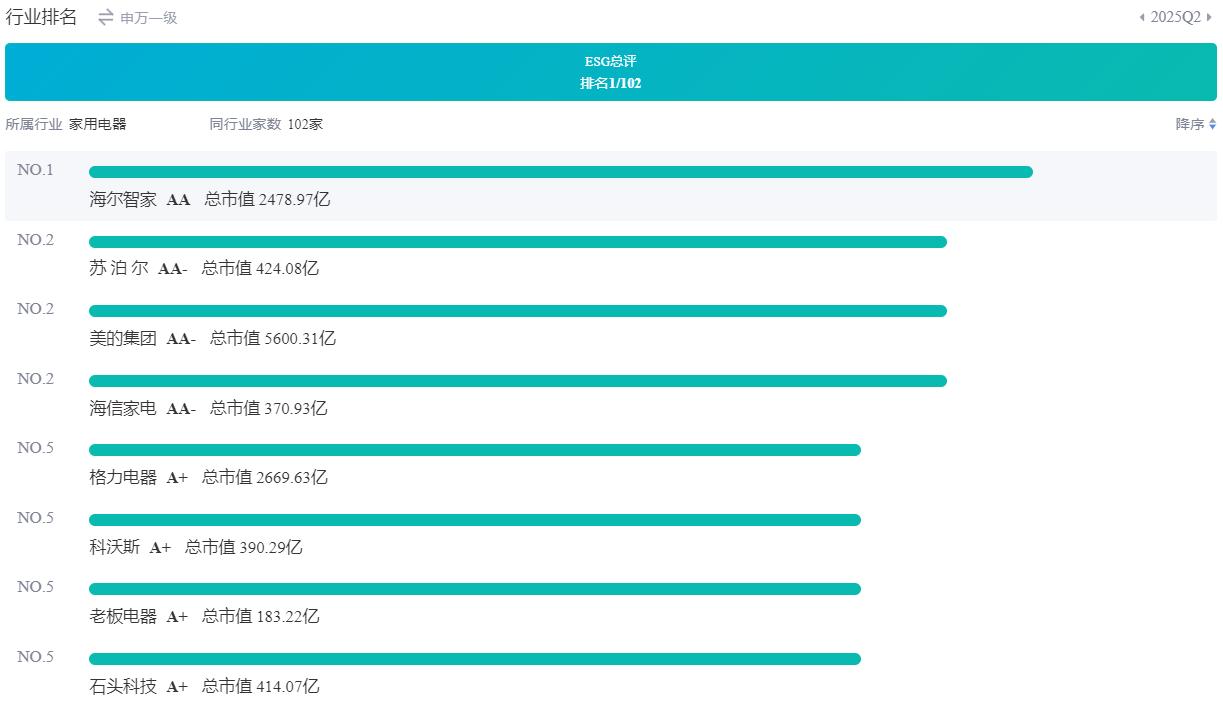 中诚信2025半年ESG评级出炉:海尔智家AA、美的AA-、格力A+ 中诚信2025半年ESG评级出炉:海尔智家AA、美的AA-、格力A+