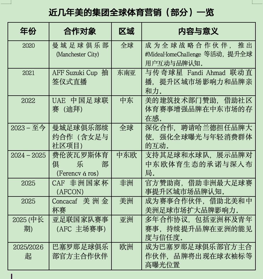 从迟到者到追赶者 美的体育营销“开悟” 从迟到者到追赶者 美的体育营销“开悟”