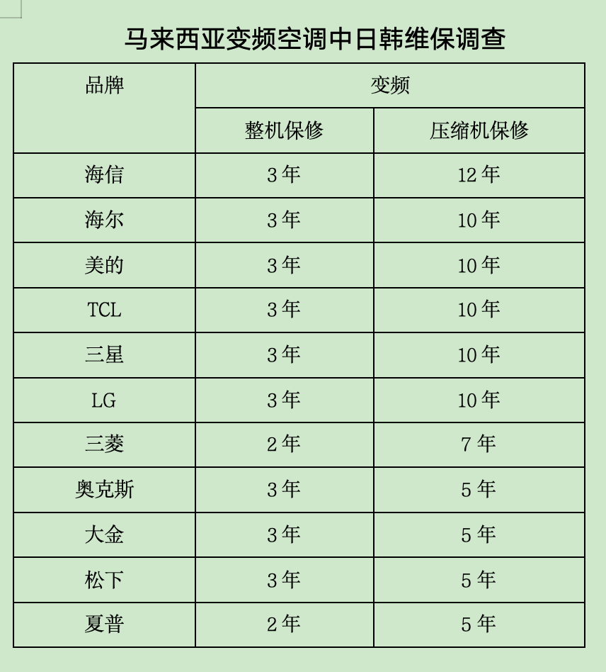 价格不再是唯一战场:中国变频空调凭“维保力”征服马来西亚  价格不再是唯一战场:中国变频空调凭“维保力”征服马来西亚