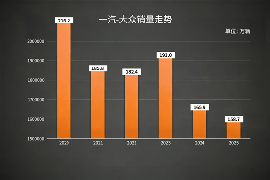 失速的一汽-大众，如何重回“胜利时代”？