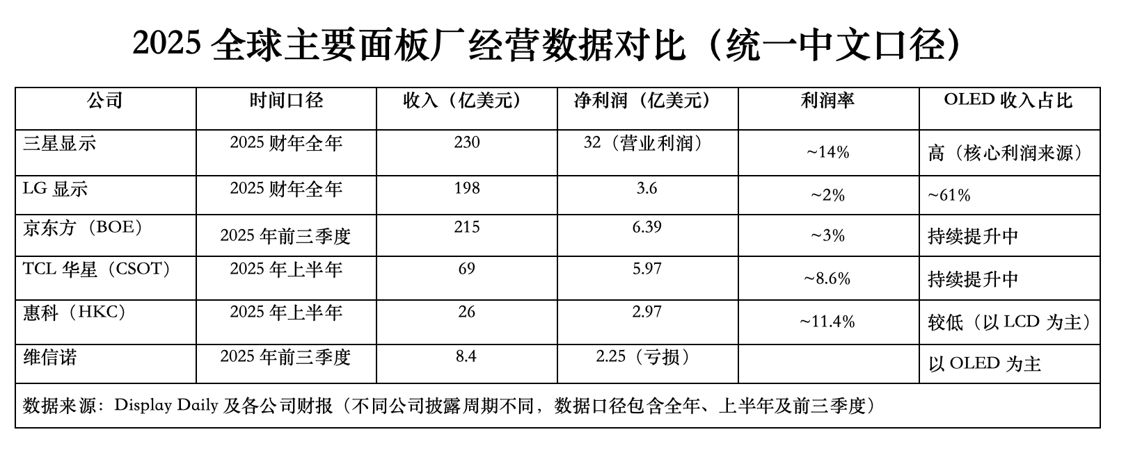 避开LCD老路：OLED赛道韩国守利润，中国争规模
