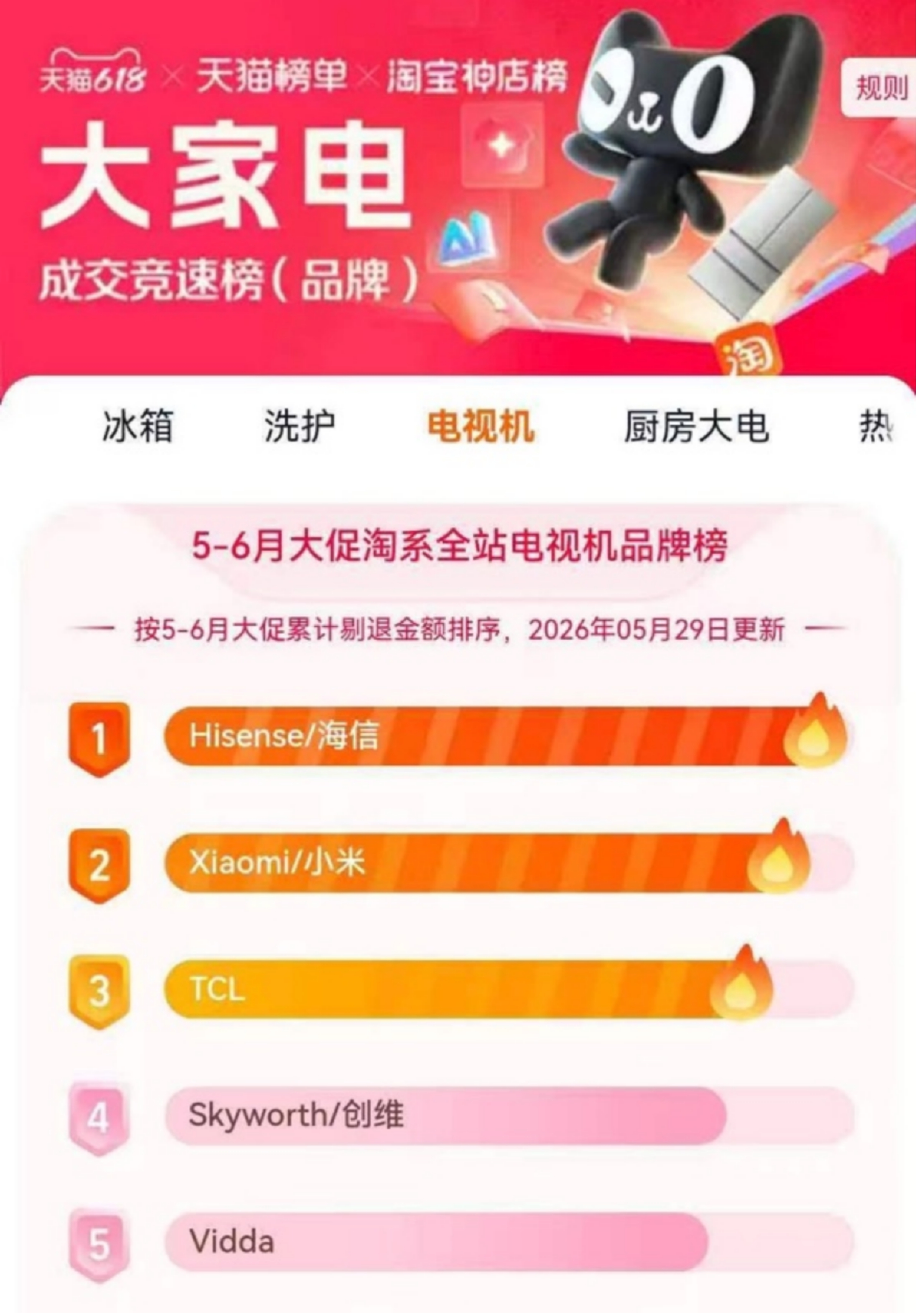 霸榜618！海信电视斩获多项第一，RGB-Mini LED普及风暴来袭
