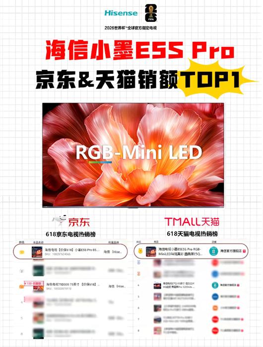 霸榜618！海信电视斩获多项第一，RGB-Mini LED普及风暴来袭