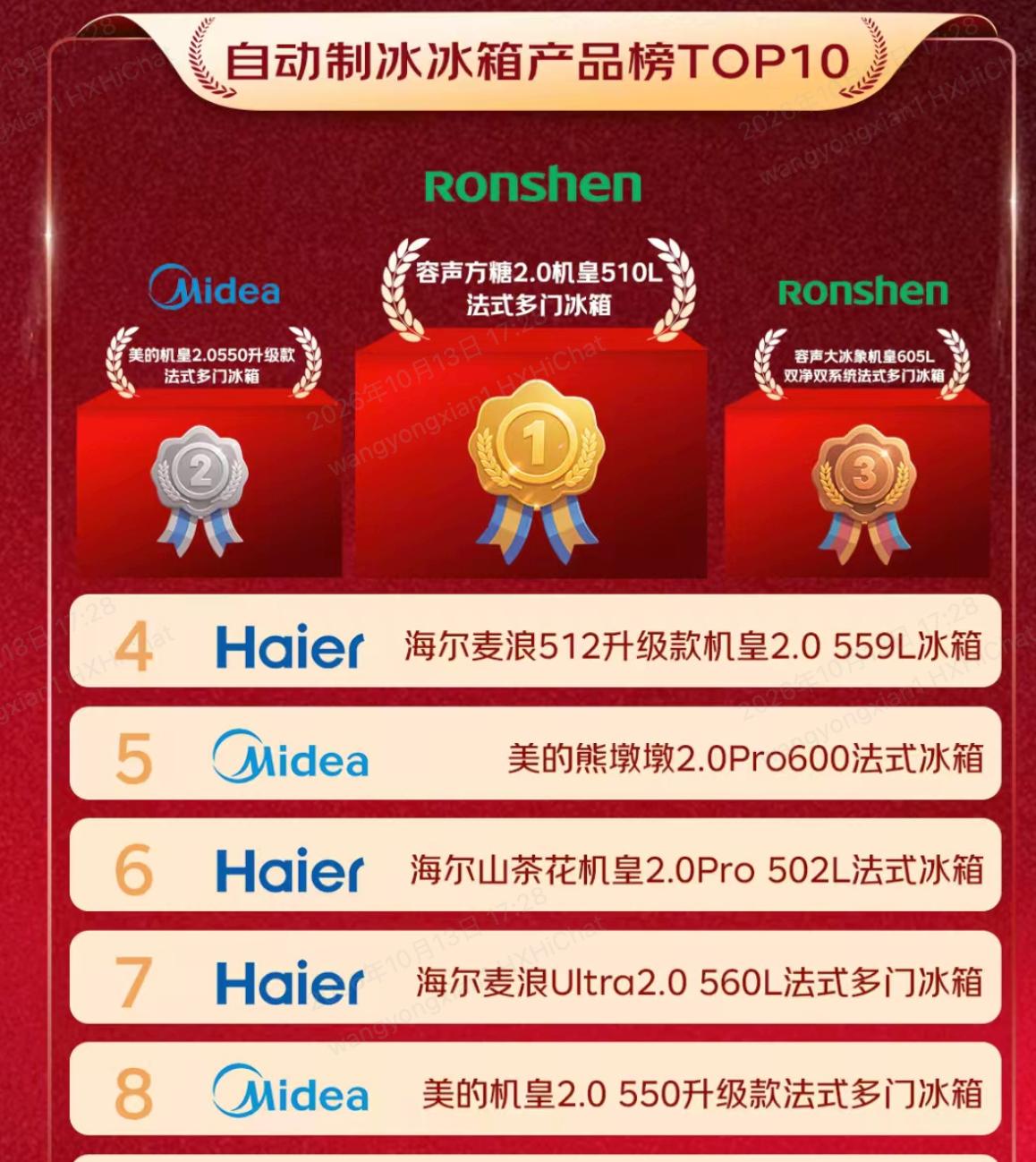 容声双11首轮拿下两个第一 大冰象、方糖2.0登顶产品榜