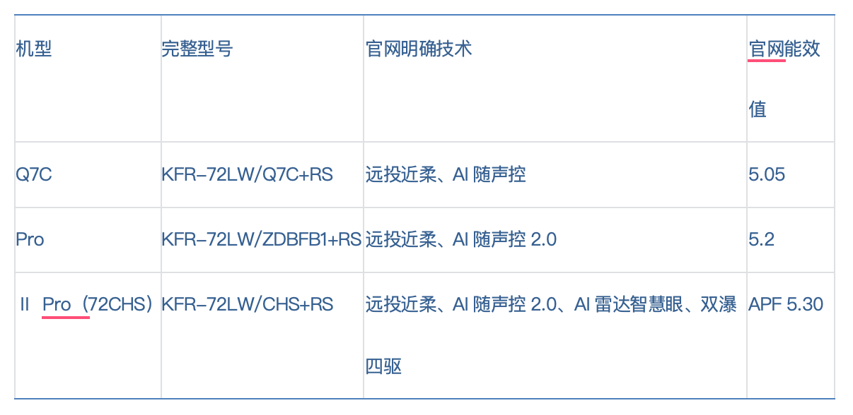 长虹客餐厅共享空调Q7C、Pro、Ⅱ Pro是什么关系？三款机型的技术差异解析